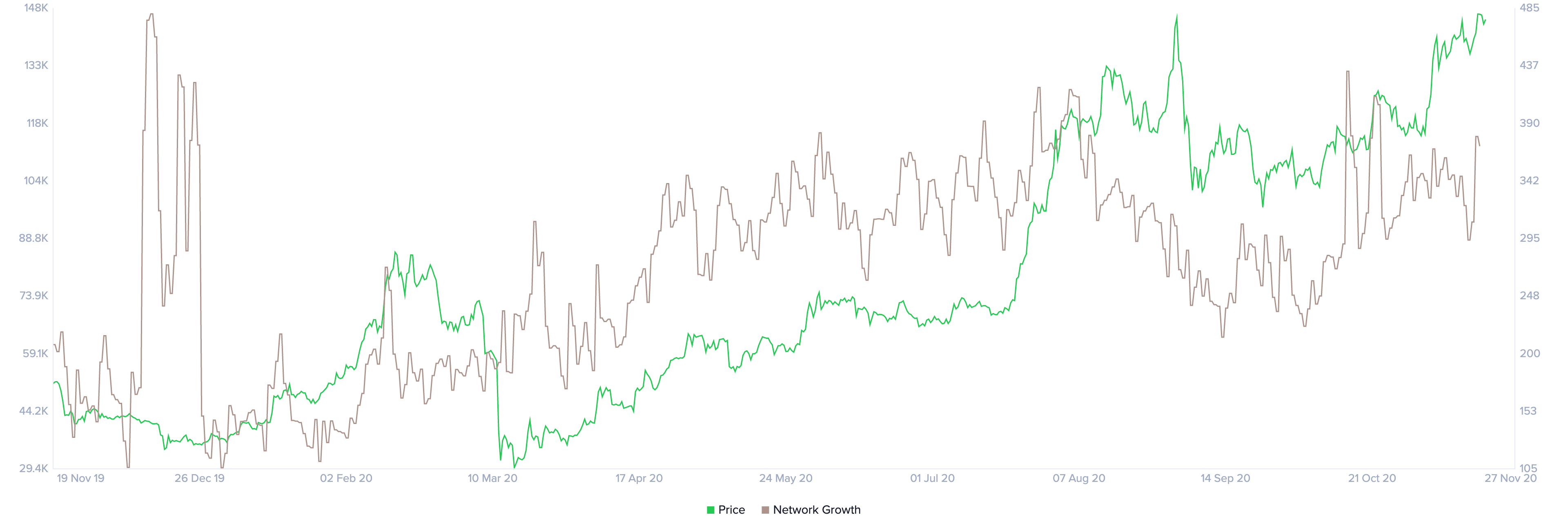 Ethereum's network growth
